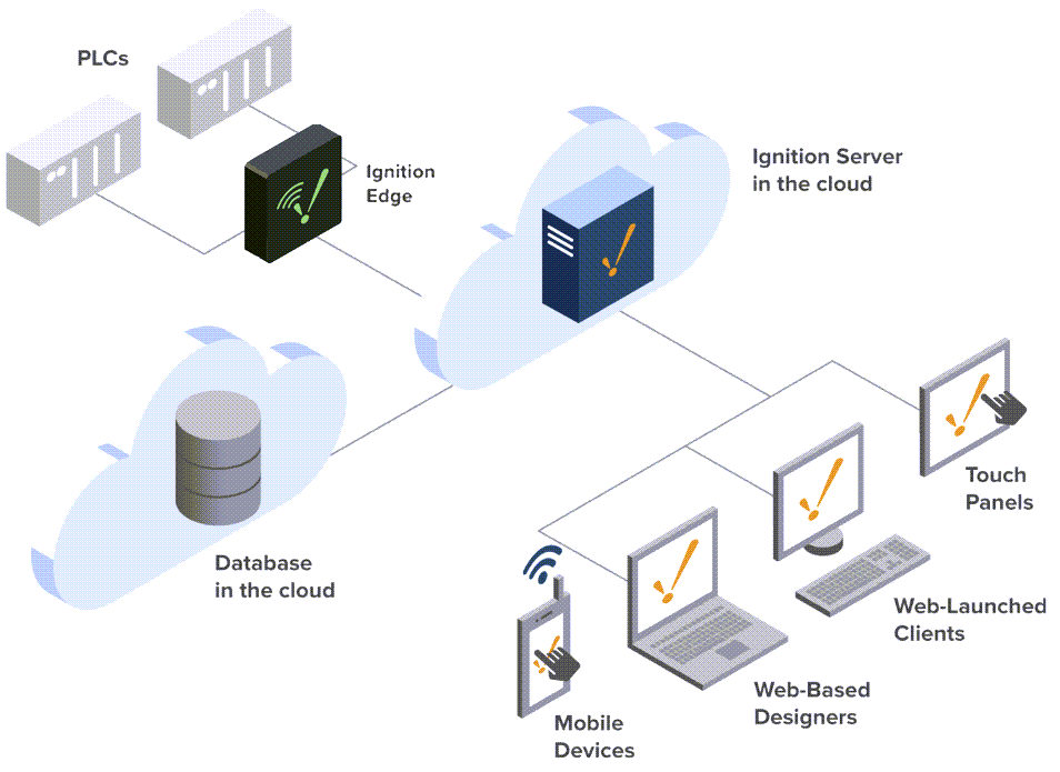 Cloud Architecture With Edge Diagram