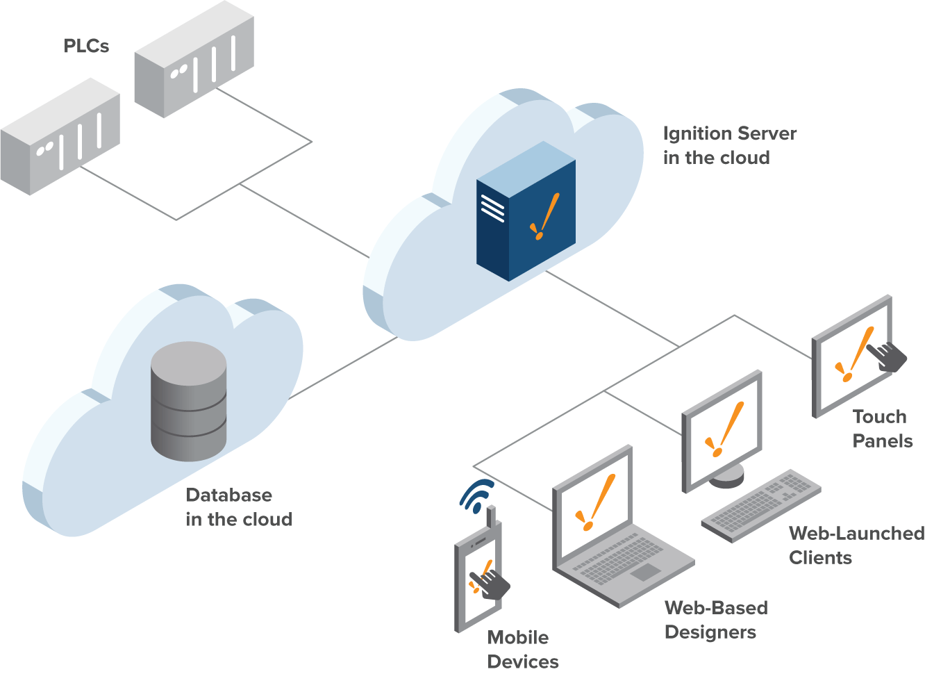 Cloud Based Architecture Diagram