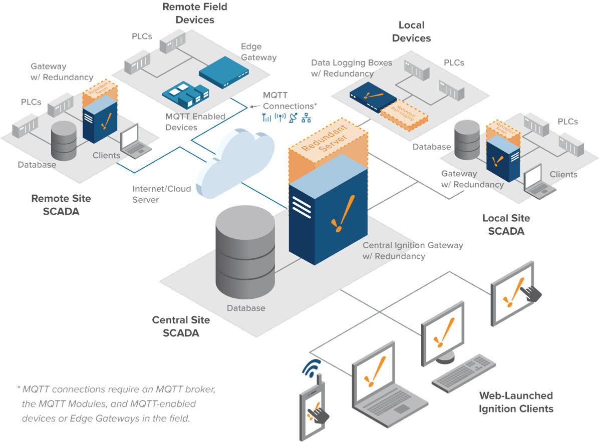 Hub And Spoke Architecture With Redundancy Diagram