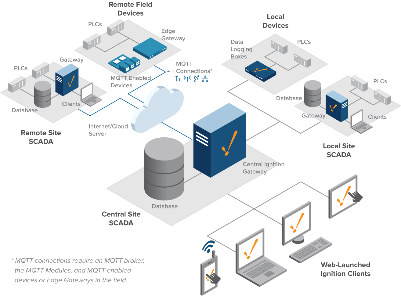 Hub and Spoke Architecture Diagram