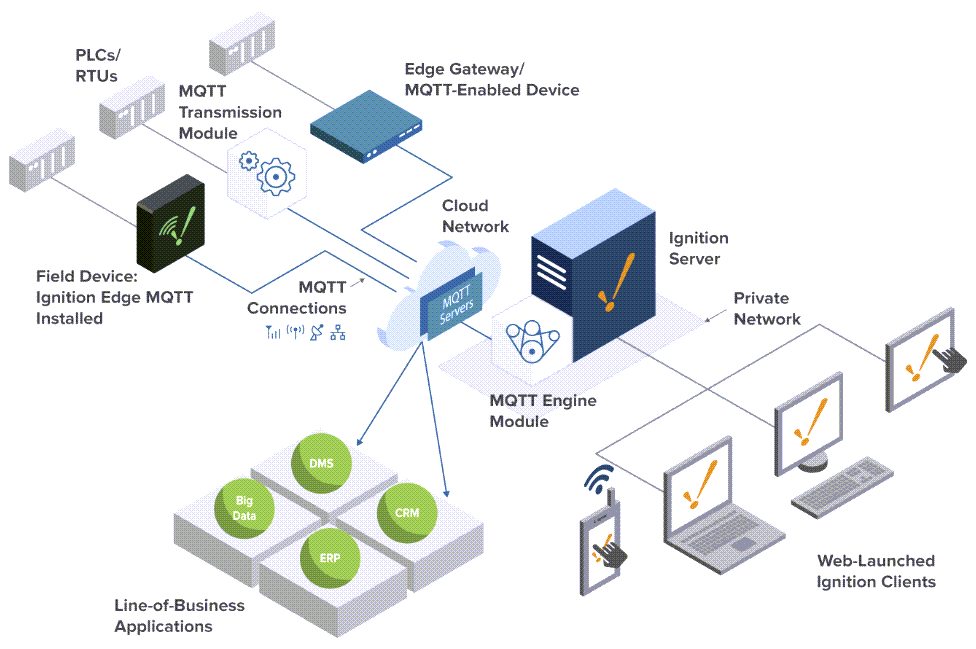 IIoT Architecture Diagram