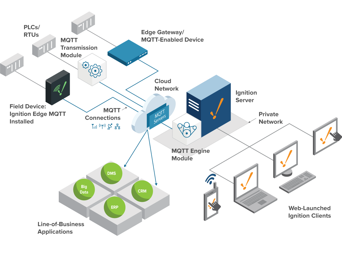 IIoT Architecture Diagram