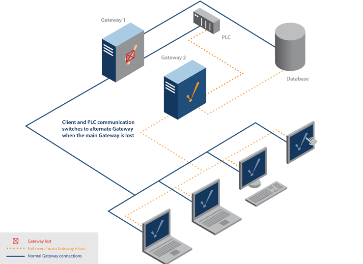 Mission Critical Redundancy Diagram