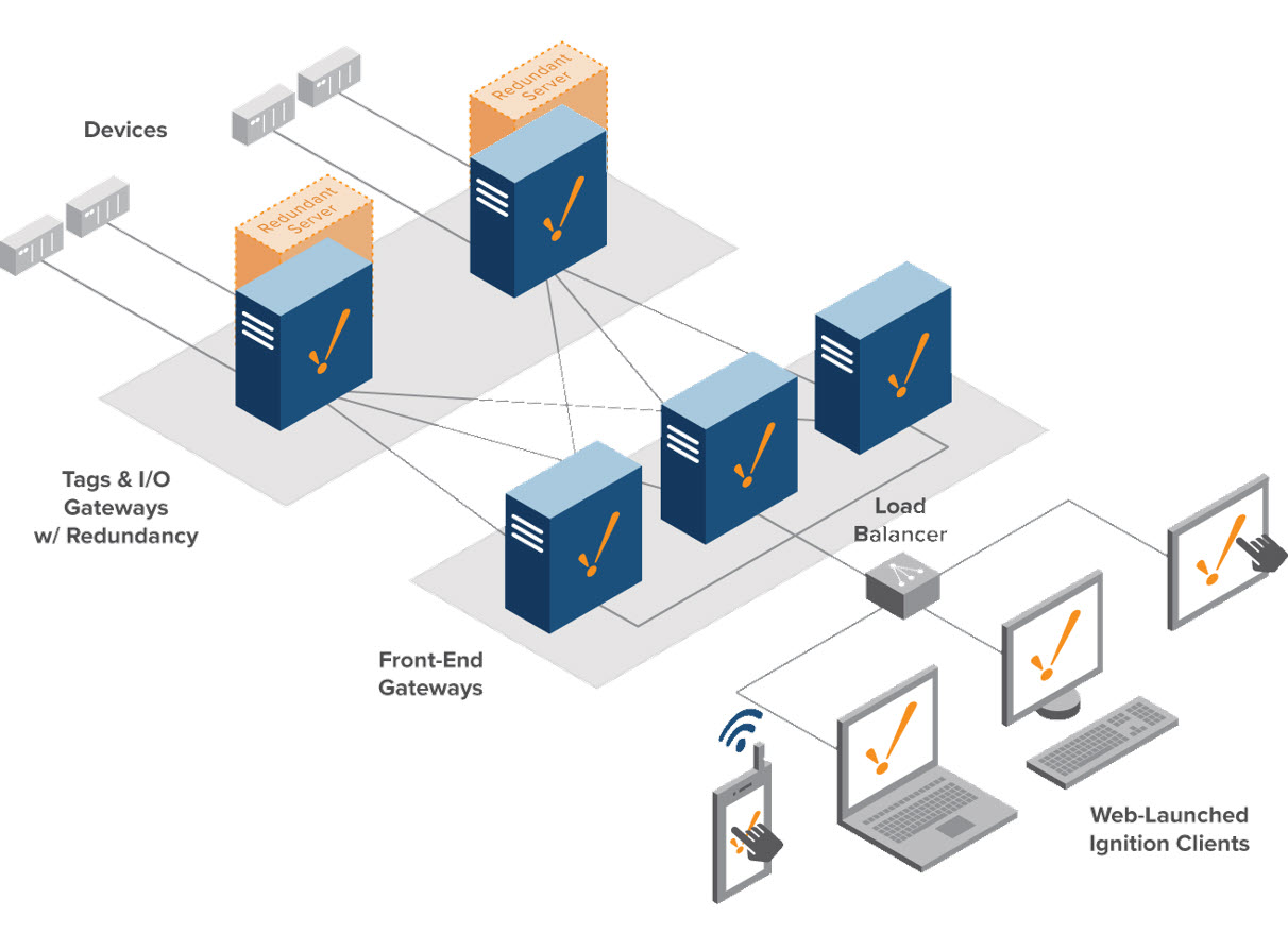 Scale Out Architecture Load Balancer Redundancy Model