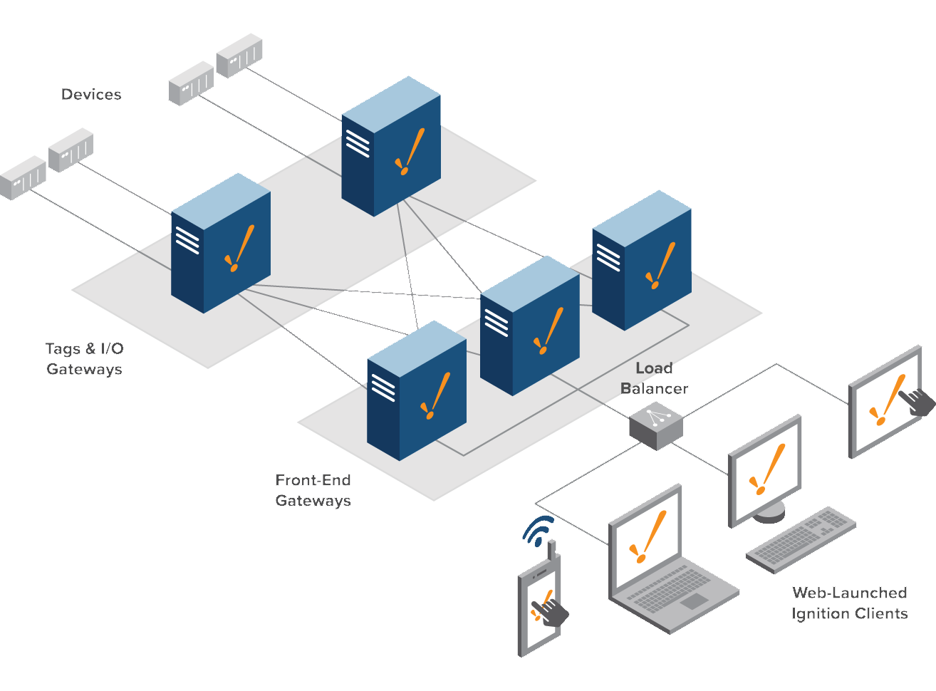 Scale Out Architecture with Load Balancer