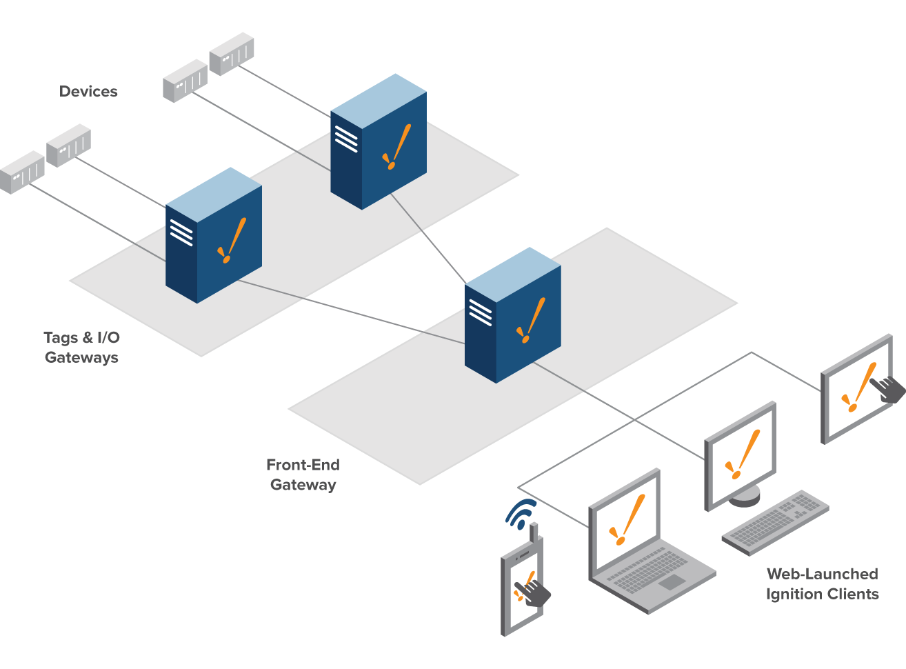 Scale Out Architecture Diagram