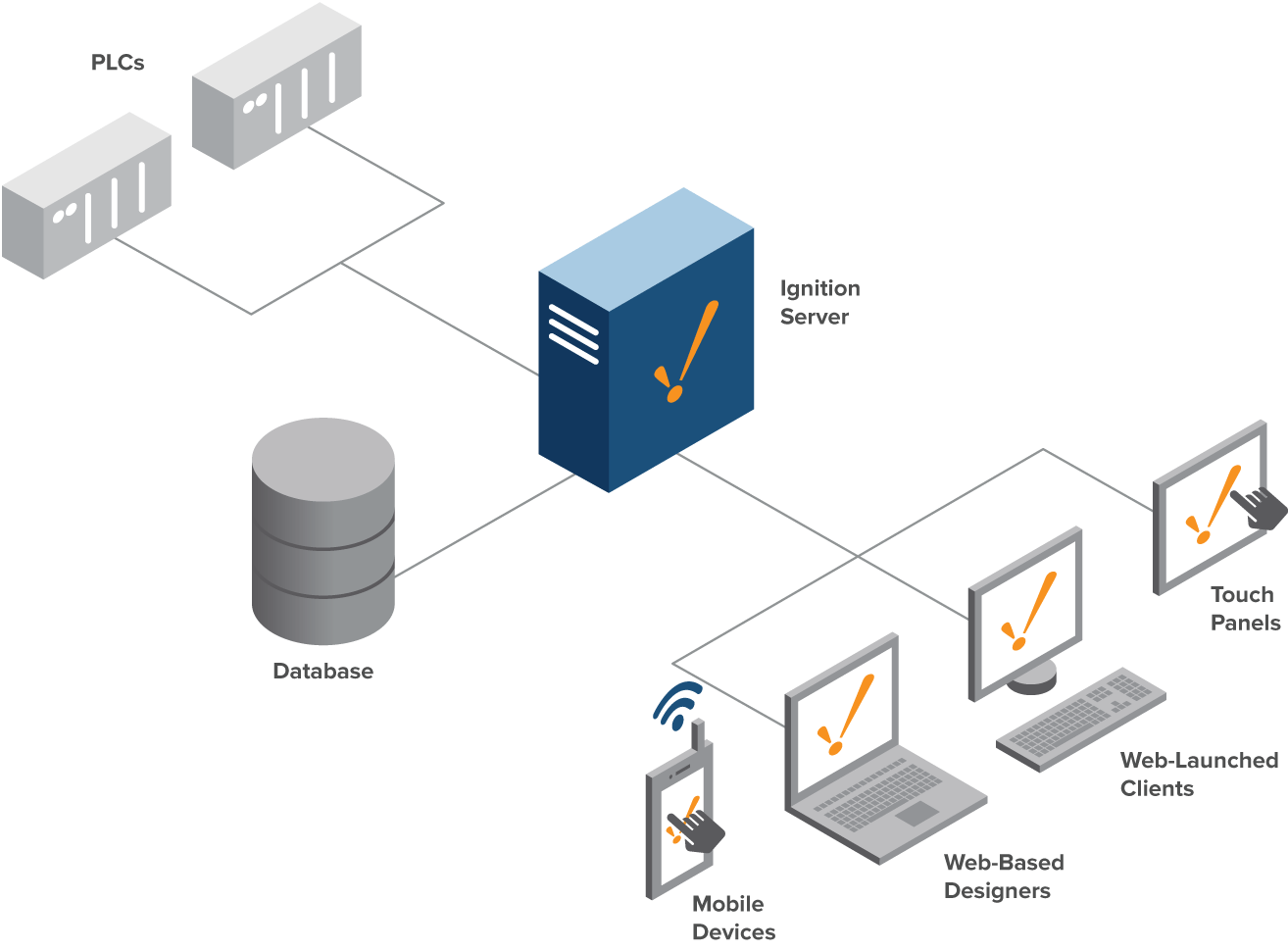 Standard Architecture Diagram