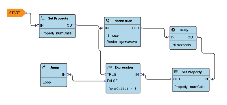 Alarm Notification Complex Alarm Pipeline