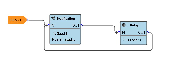 Alarm Notification Simple Alarm Pipeline