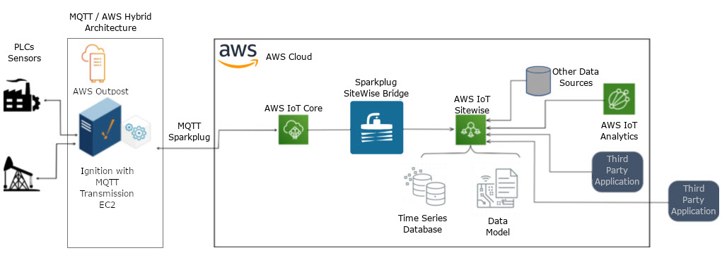 AWS Connected Factory Architecture