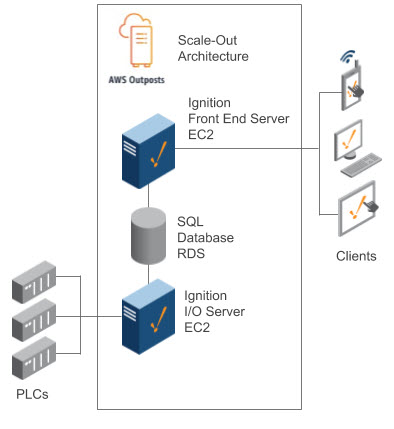 AWS Scale-Out Architecture