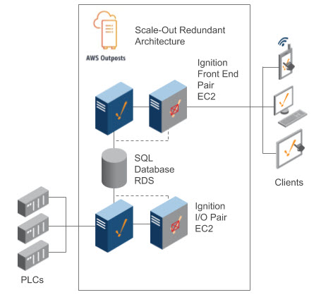 AWS Scale-Out with Redundancy Architecture