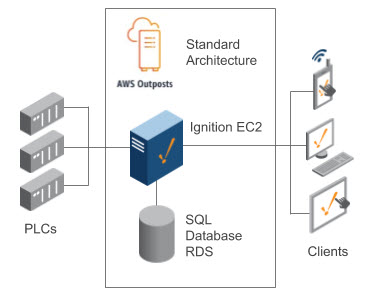 AWS Standard Architecture