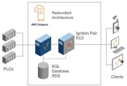 AWS Standard with Redundancy Architecture