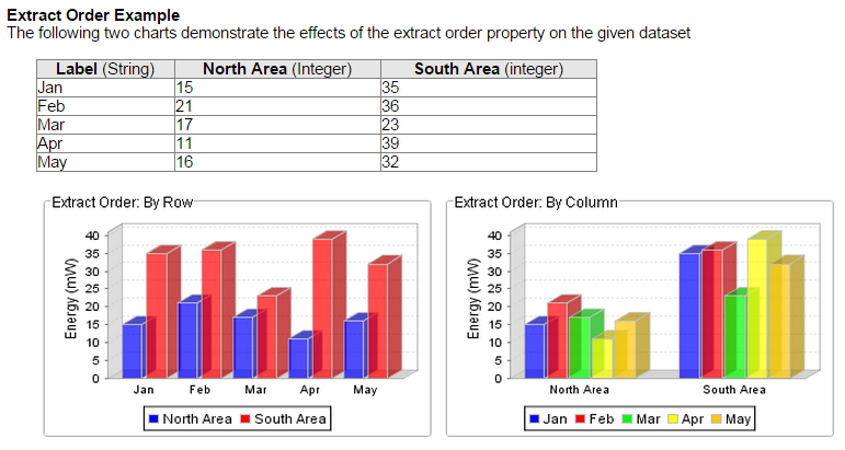 The following two charts demonstrate the effects of the extract order property on the given dataset. Two bar charts are shown, on the left Extract Order is set to &quot;By Row&quot; and on the right Extract Order is set to &quot;By Column&quot;