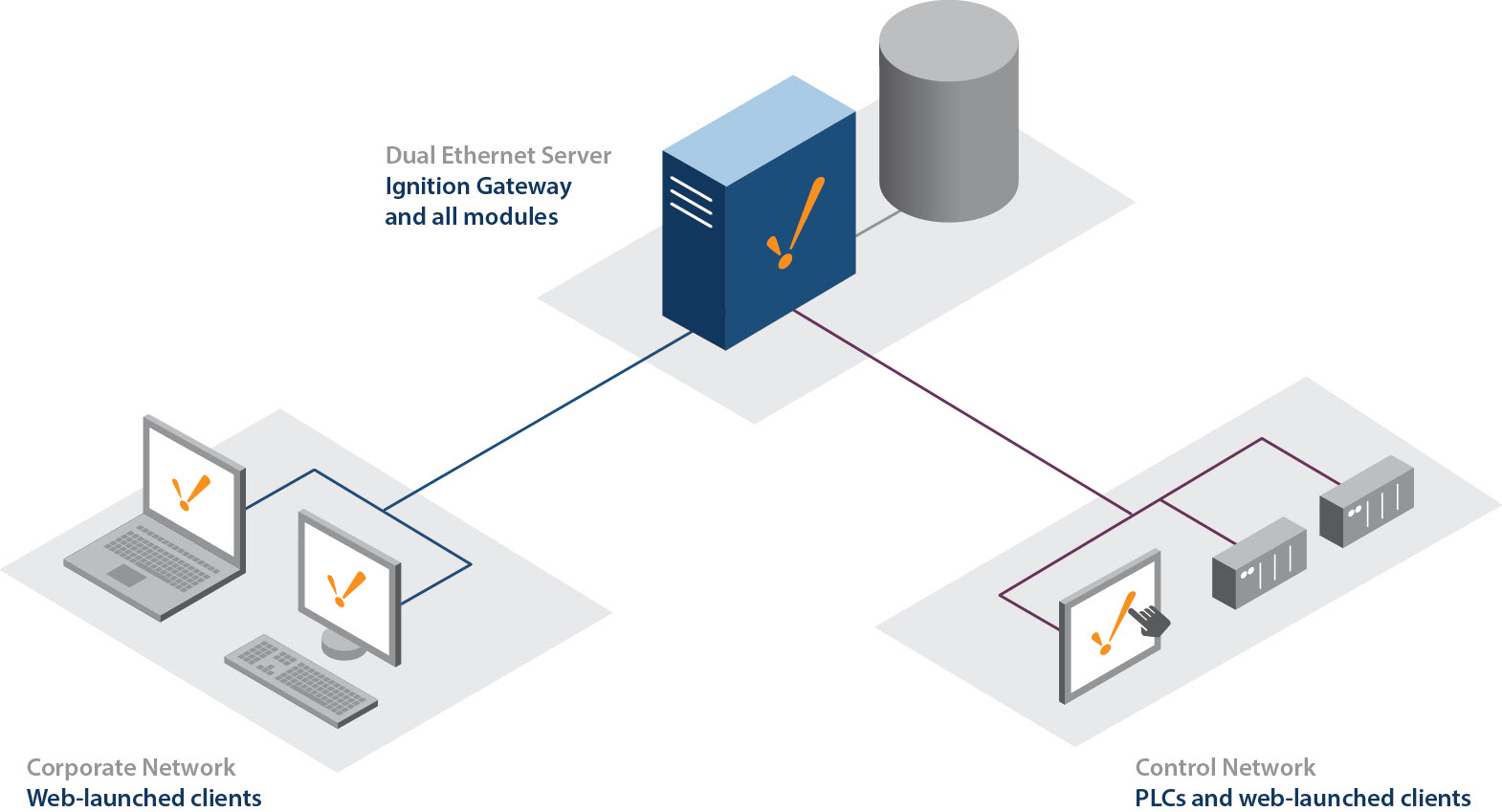 Basic Architecture in a multi-network configuration