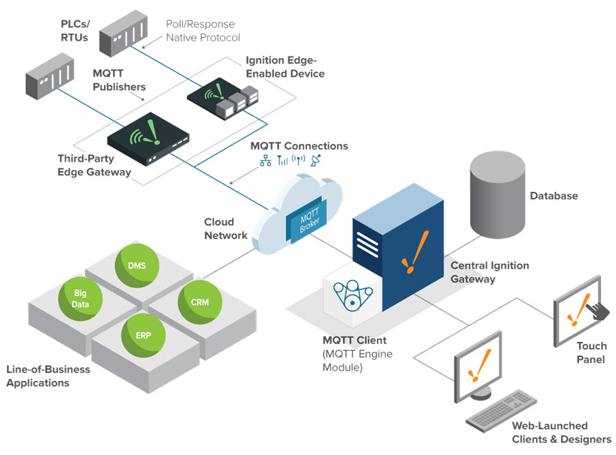 Edge Gateway IIoT with MQTT