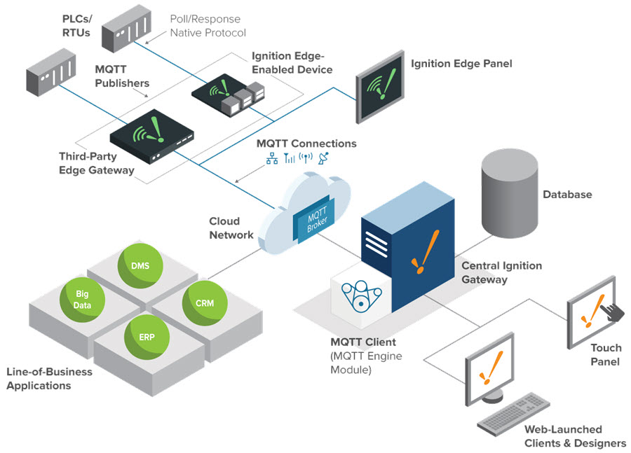 Edge IIoT and Panel