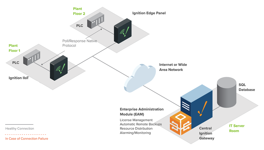 Edge Panel with EAM