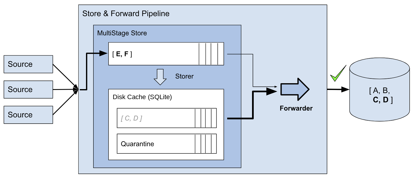 Data C and D forwarded from the disk cache while E and F enter the memory buffer