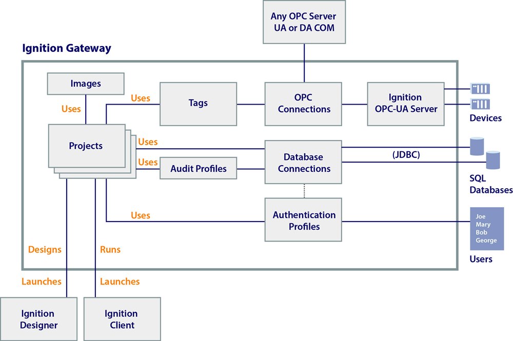 Gateway Architecture