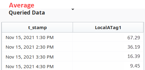 Interpolated Values Queried Data Average