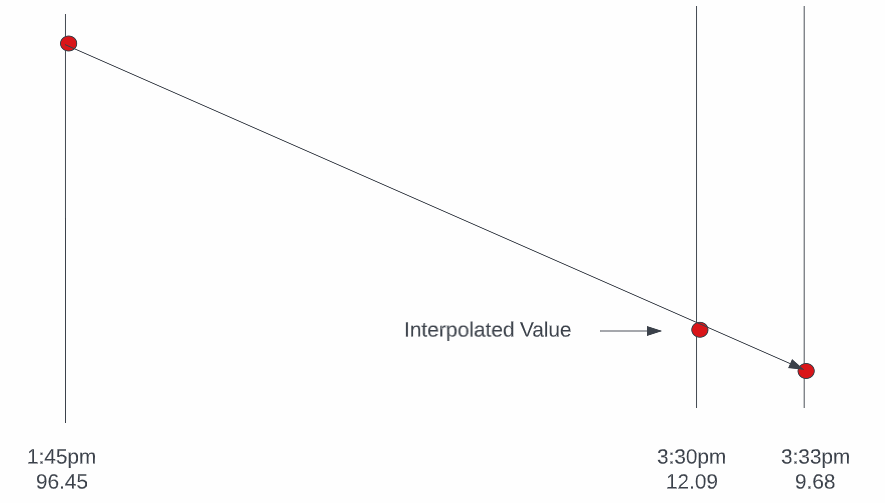 Interpolated Values Queried Data Simple Average Graph