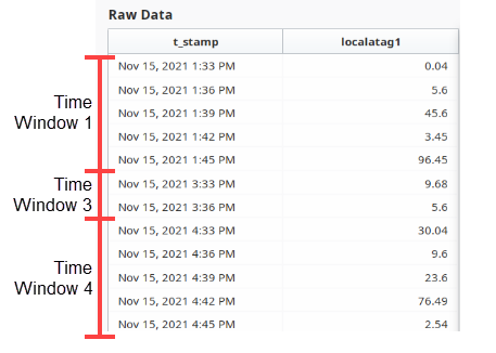 Interpolated Values Raw Data