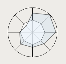 Radar Chart