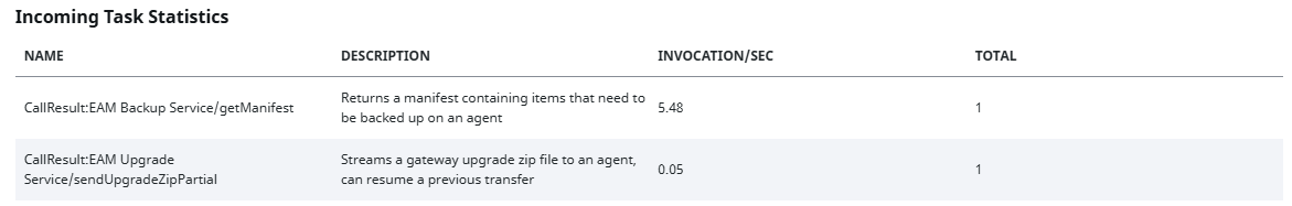 Remote Gateway Incoming Task Statistics