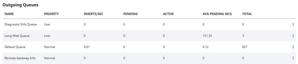 Remote Gateways Details Outgoing Queues