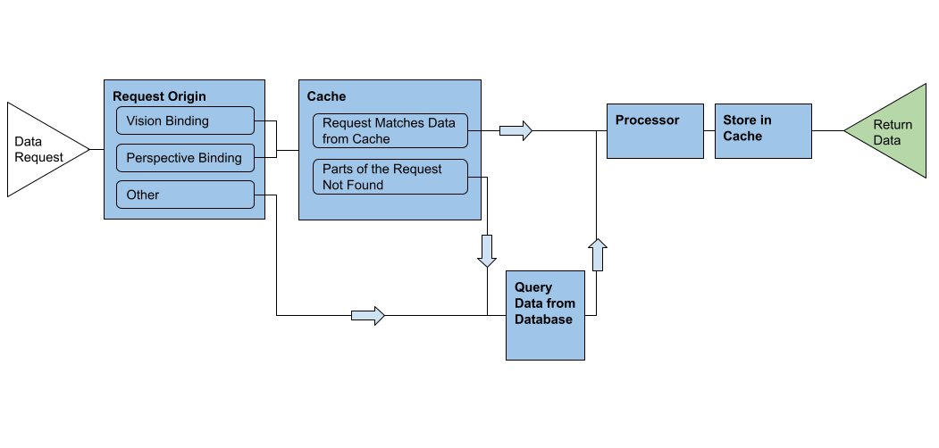 Retrieving a Value