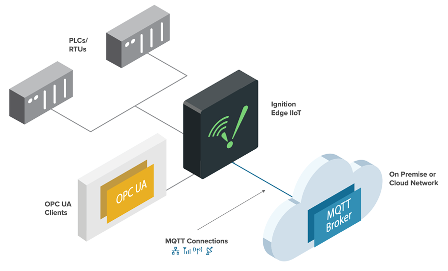 Standalone Edge IIoT with MQTT