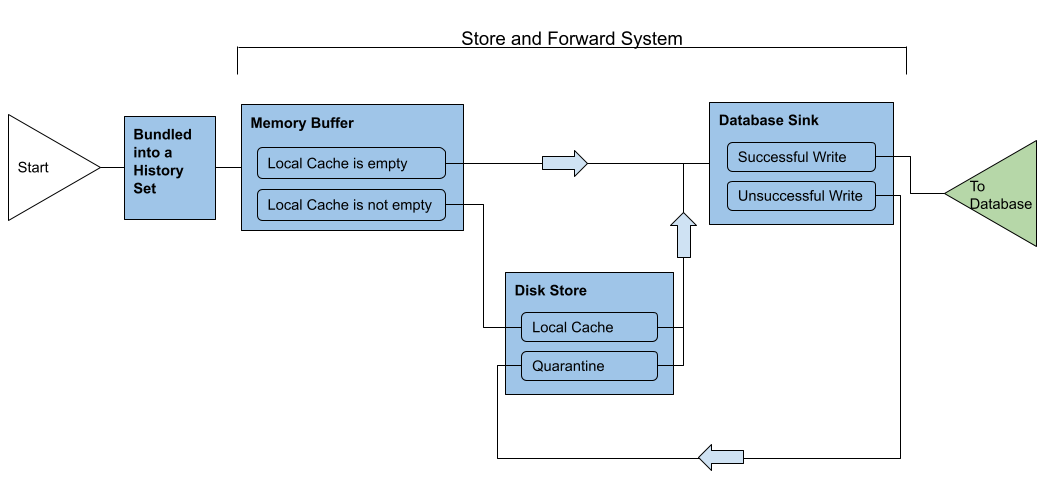 Storing a Value