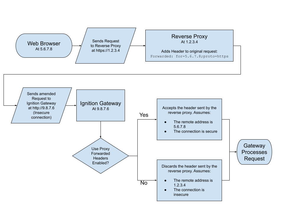 Use Proxy Forwarded Headers Explained