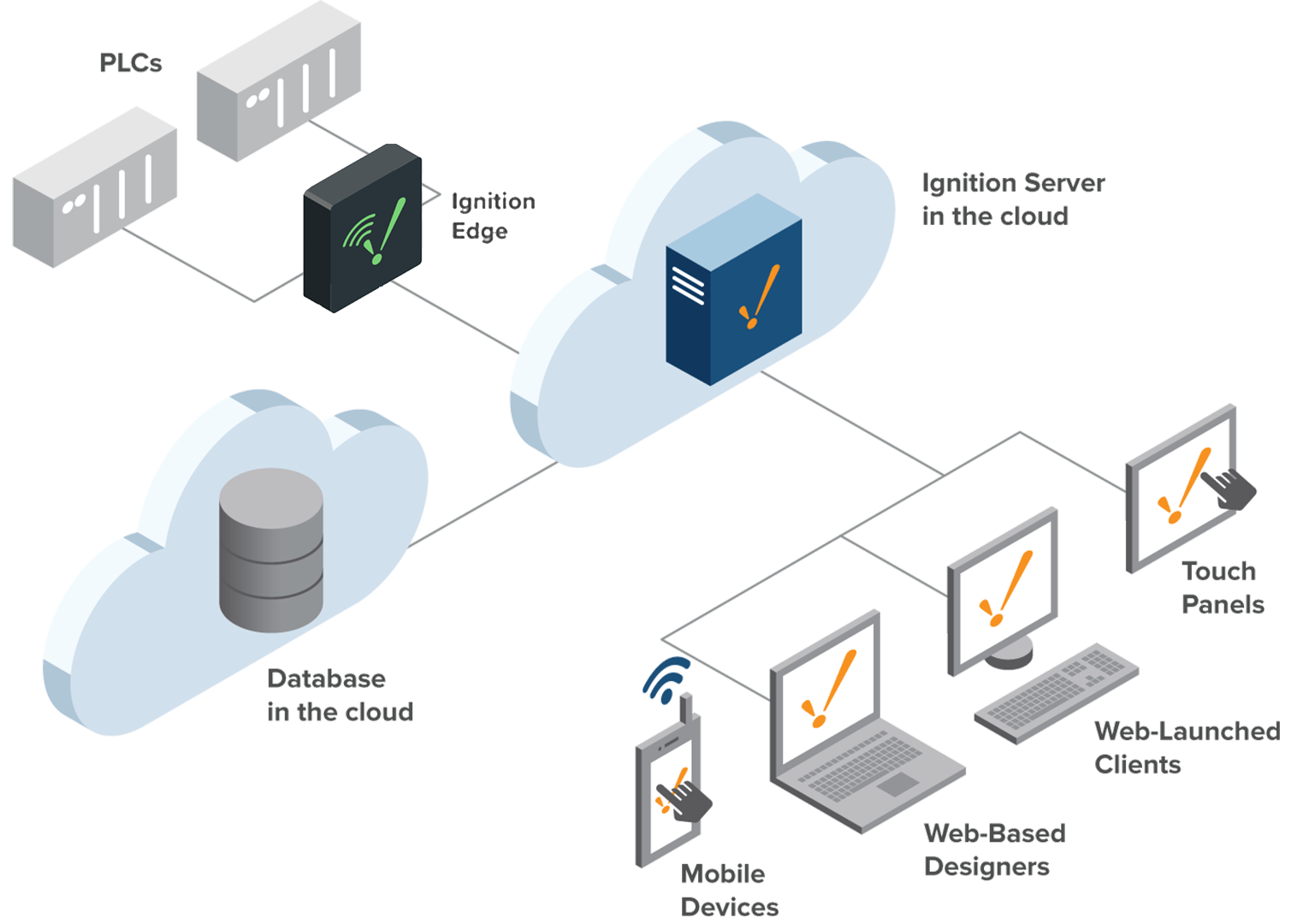 Cloud Architecture With Edge Diagram